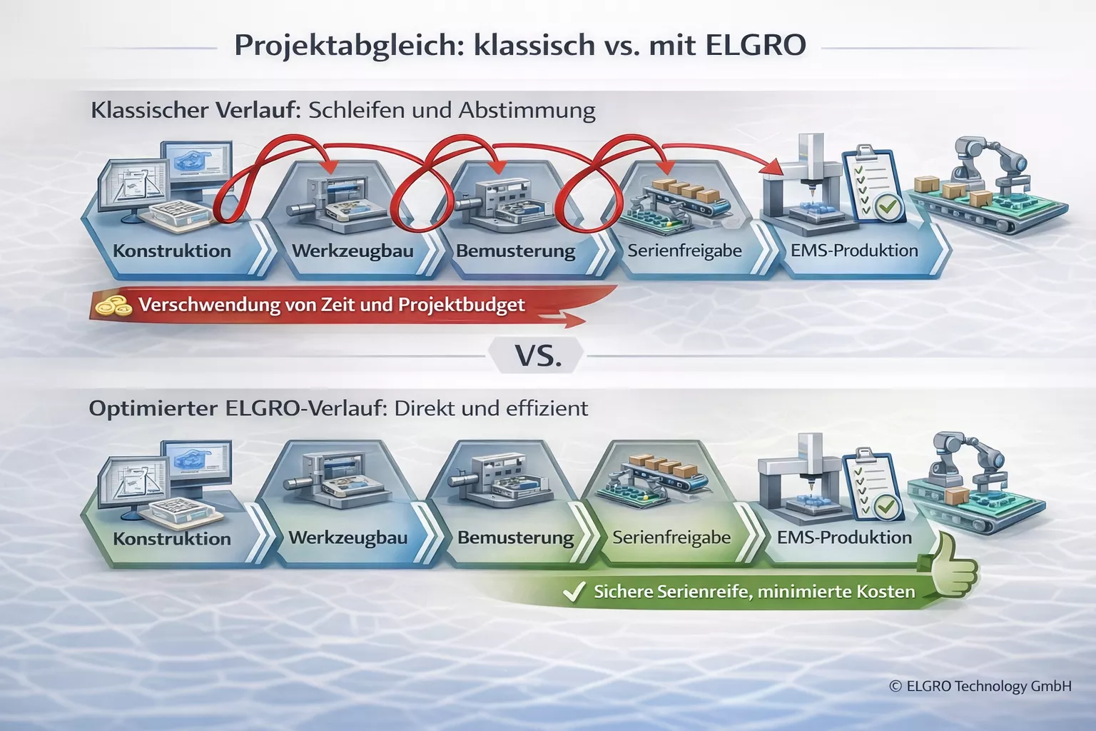 Zwei Projektabläufe im Vergleich