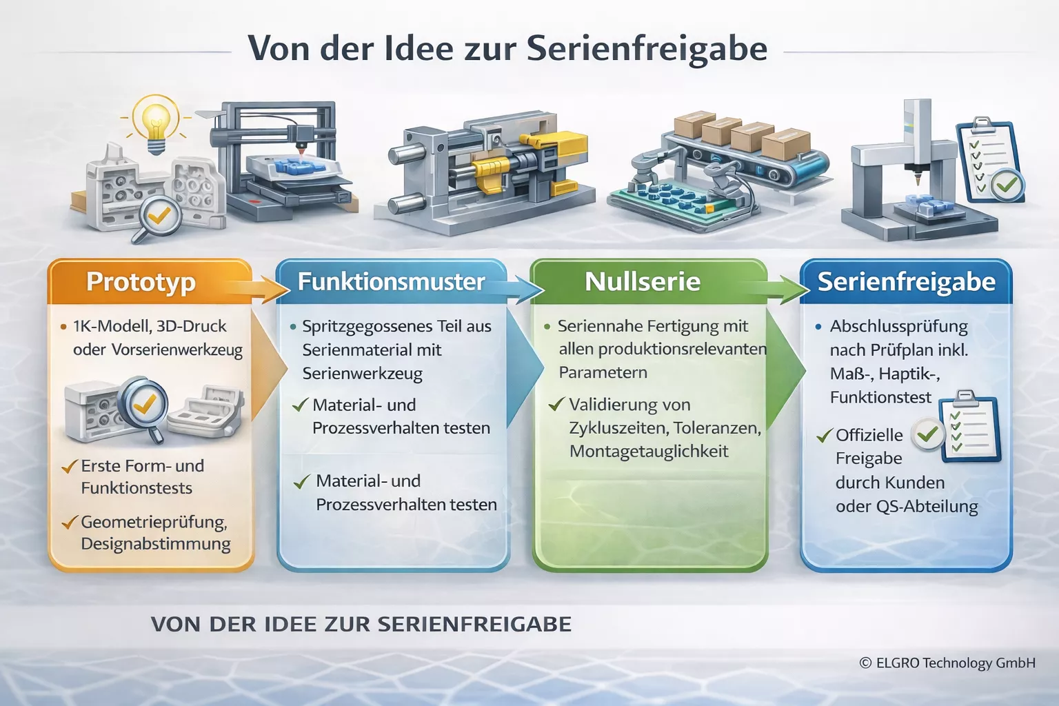 Prozesskette „Von der Idee zur Serienfreigabe“ mit vier Phasen - Prototyp – Funktionsmuster – Nullserie – Serienfreigabe