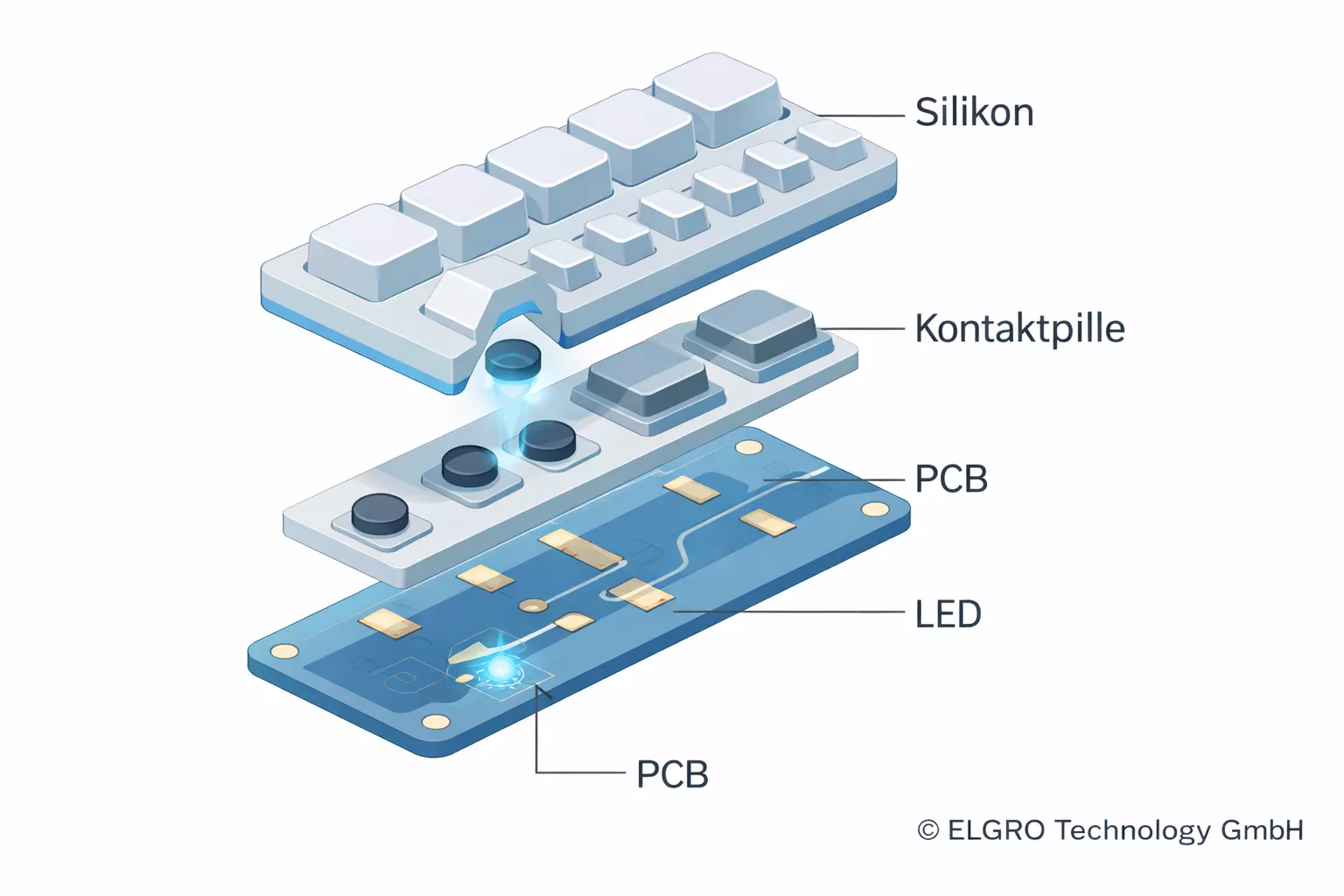 Explosionsdarstellung einer Silikon-Schaltmatte