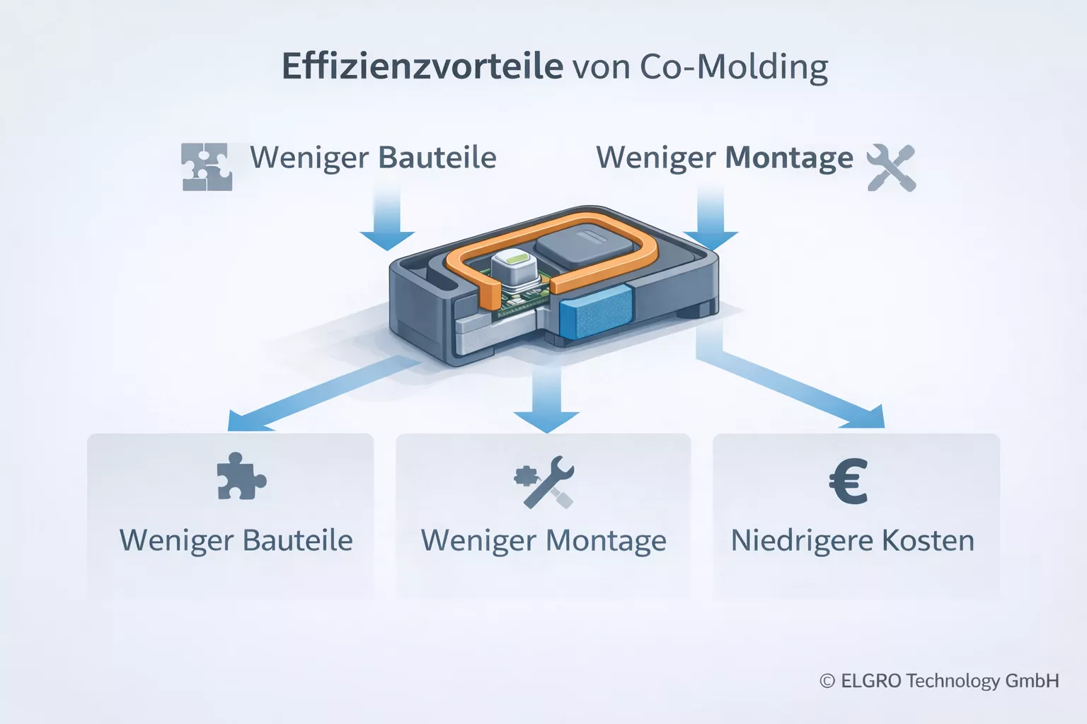 Effizienzvorteile von Co-Molding durch reduzierte Bauteilanzahl und Montageaufwand