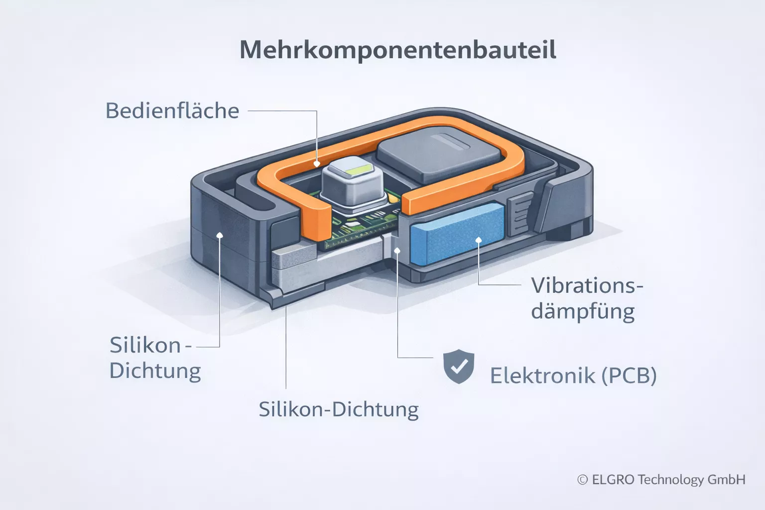 Schnittgrafik eines Co-Molding Mehrkomponentenbauteils mit integrierter Dichtung und Bedienelement