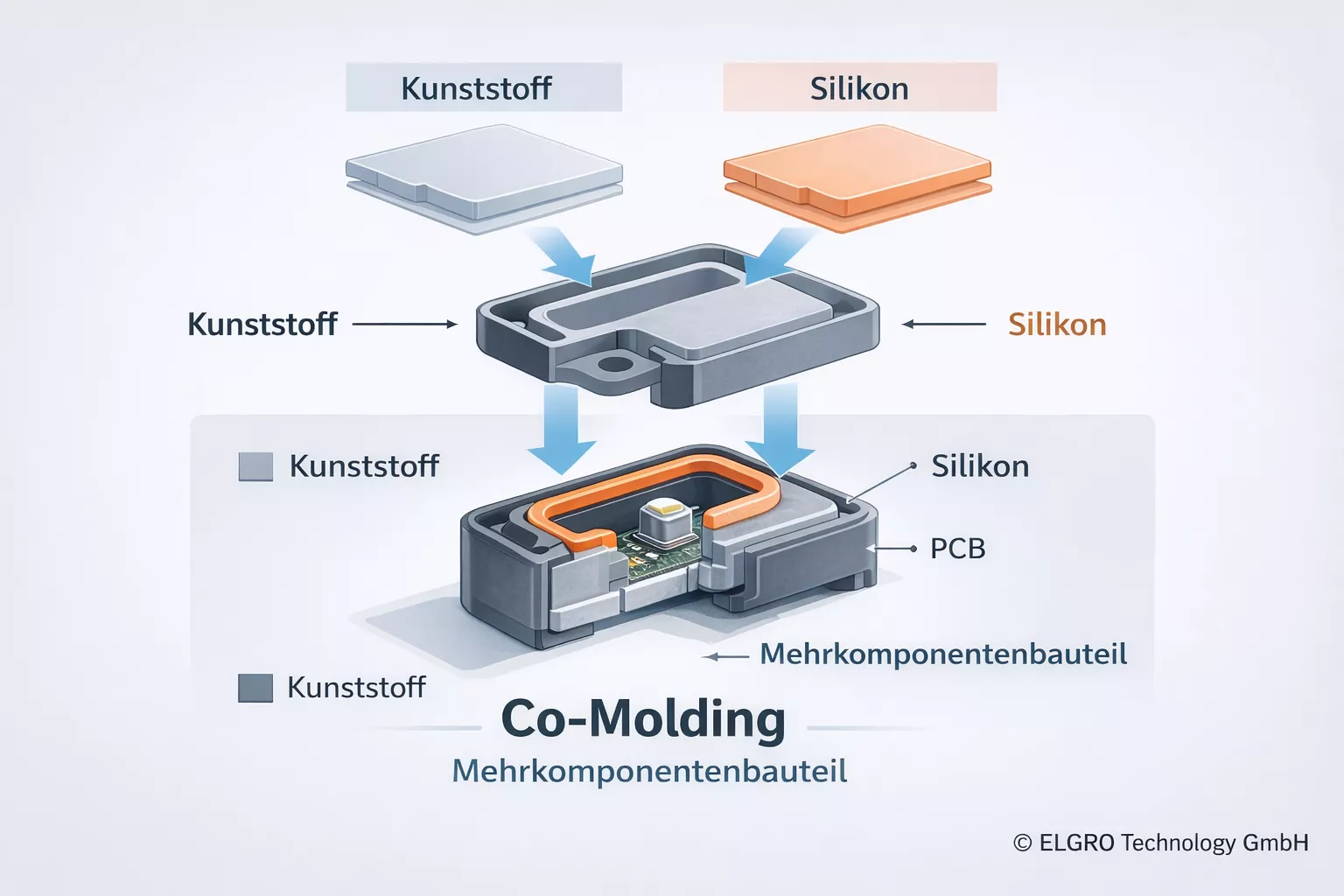 Explosionsdarstellung eines Co-Molding Mehrkomponentenbauteils aus Kunststoff und Silikon für EMS-Projekte