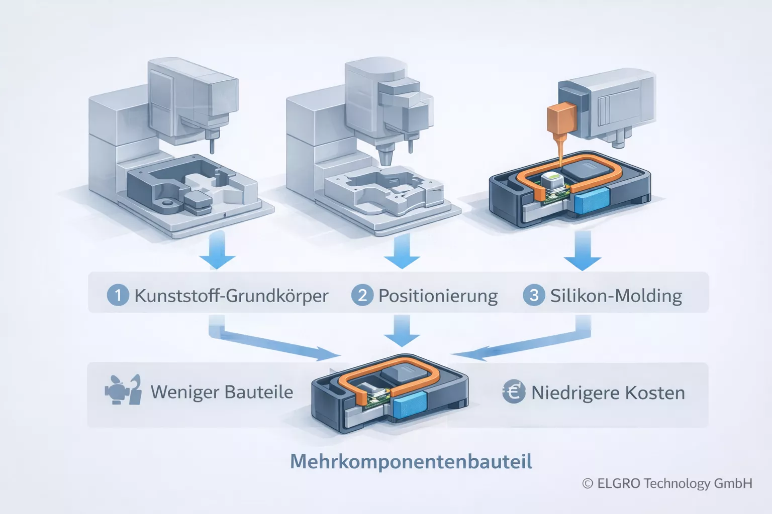 Prozessdiagramm der Co-Molding Fertigung mit Kunststoff und Silikon