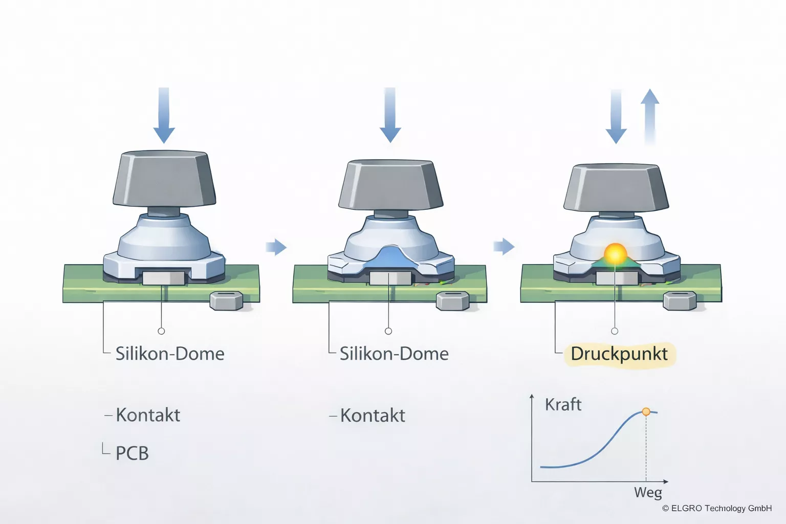Druckpunkt einer Apparatetechnik Tastatur erklärt anhand einer Schnittgrafik einer Miniatur-Bedienlösung