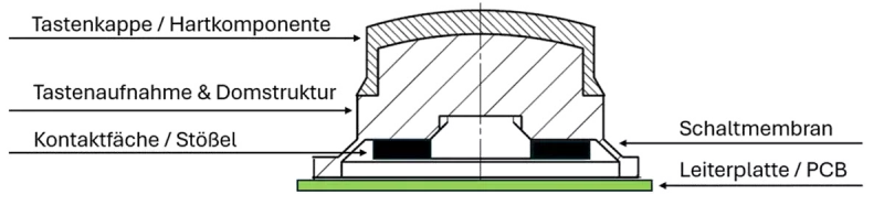 Schematischer Aufbau einer Silikonschaltmatte mit Tasten, Dome-Struktur und Kontaktfl&auml;che
